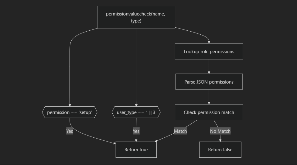 Permission-Based Access Control